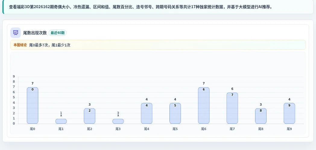 尾数偏差追踪