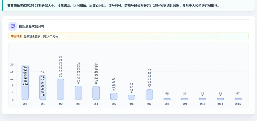遗漏数字偏差追踪