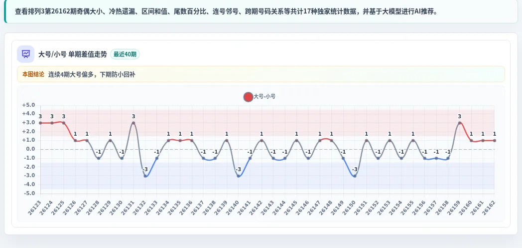 大小偏差追踪