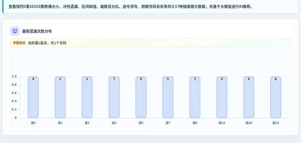 遗漏数字偏差追踪