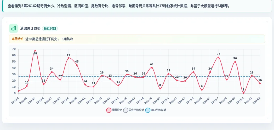冷热偏差追踪