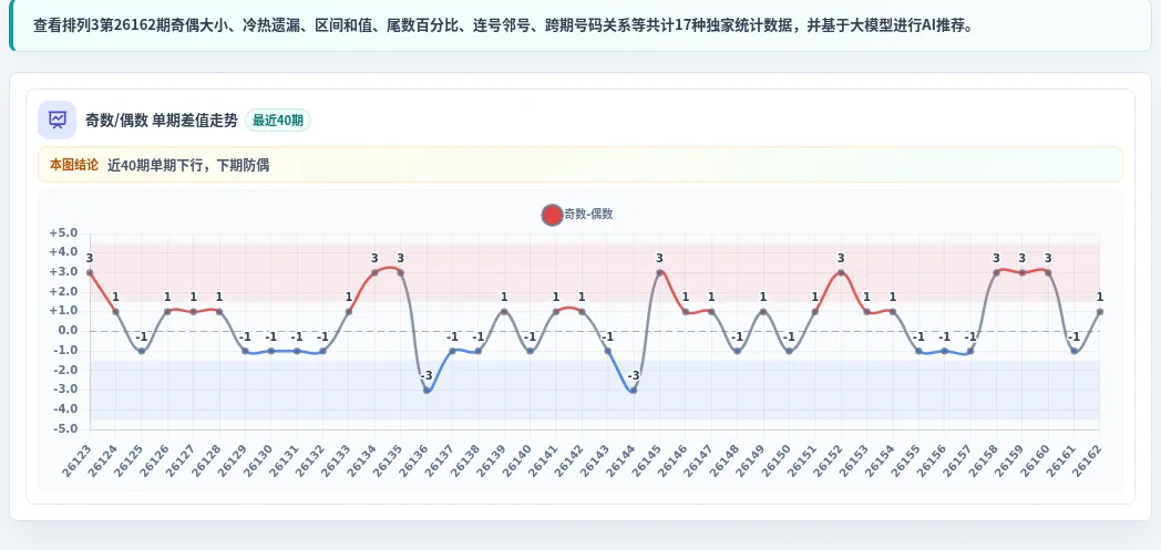 奇偶偏差追踪