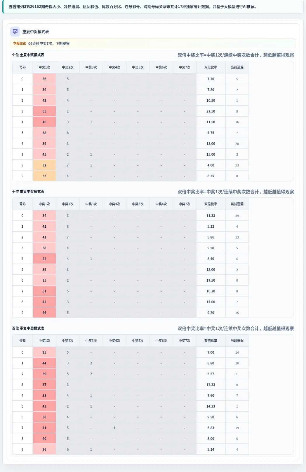 重复中奖模式表