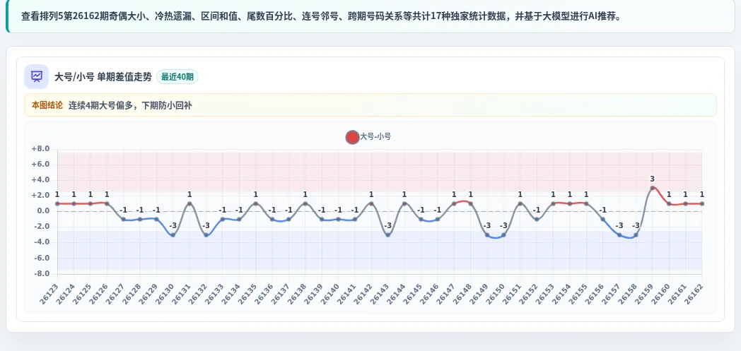 大小偏差追踪