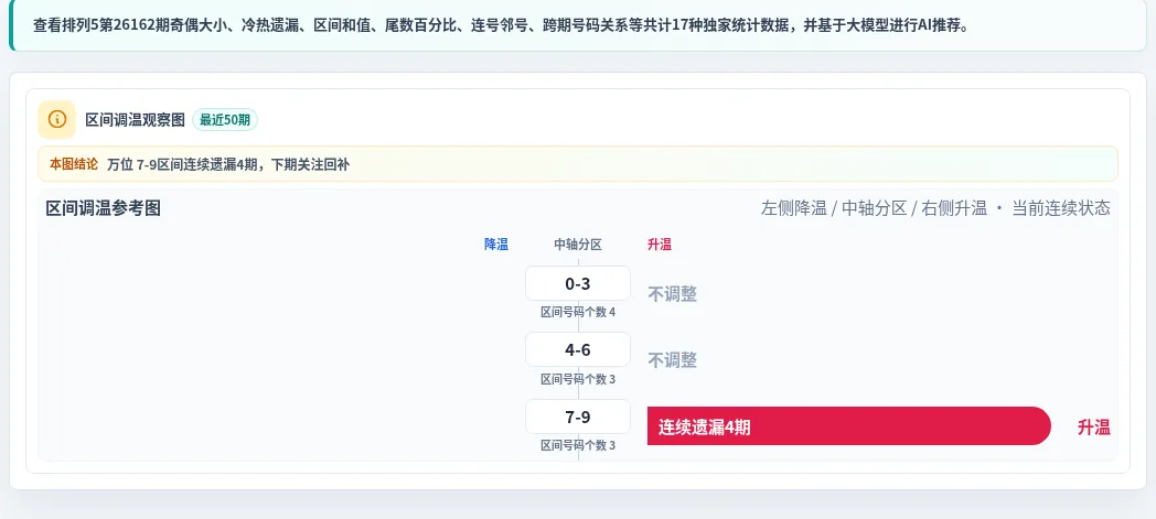 数字区间偏差追踪