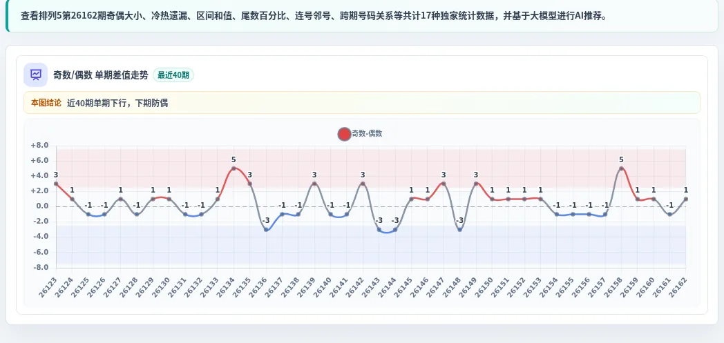 奇偶偏差追踪