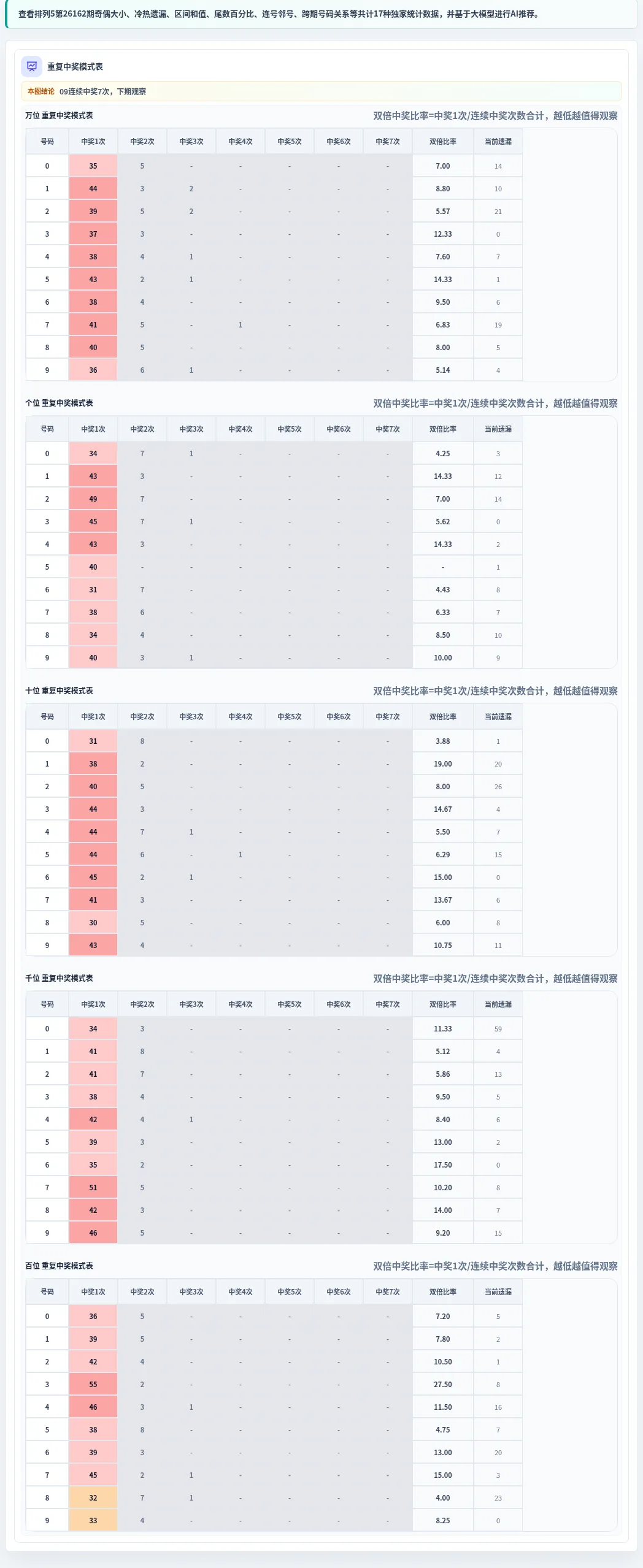 重复中奖模式表