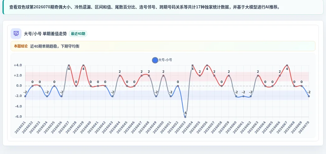大小偏差追踪