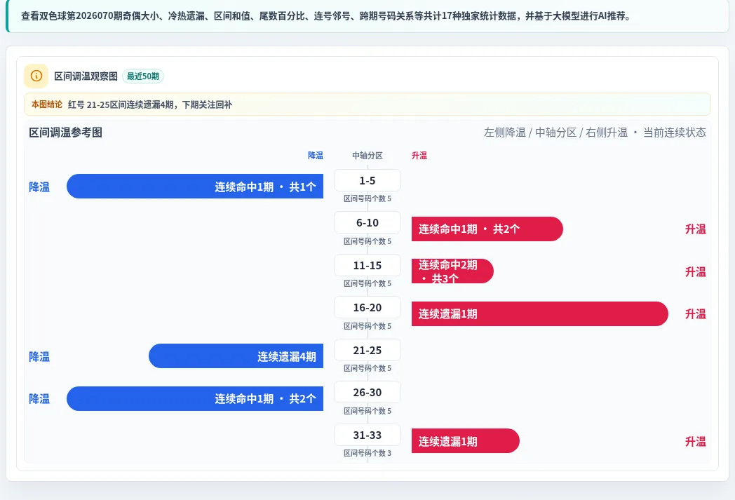 数字区间偏差追踪