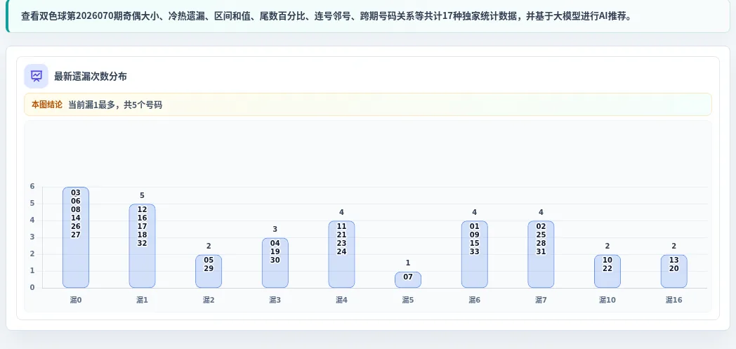 遗漏数字偏差追踪