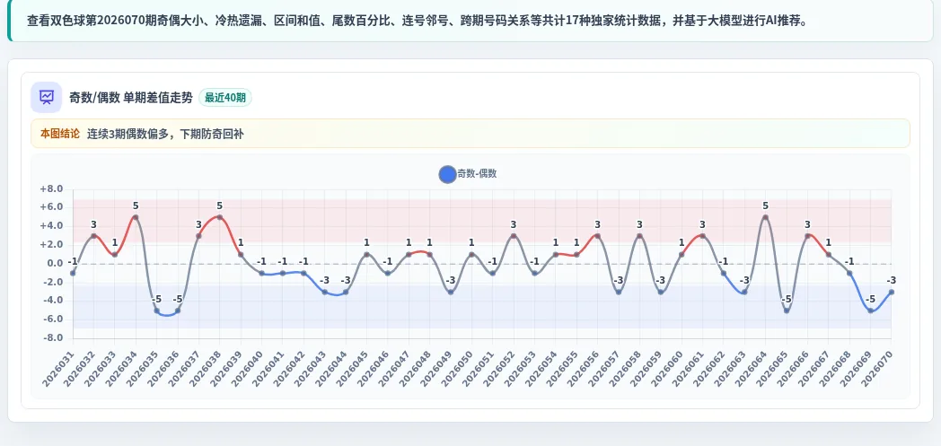 奇偶偏差追踪