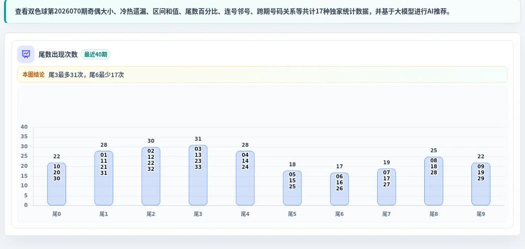 尾数偏差追踪