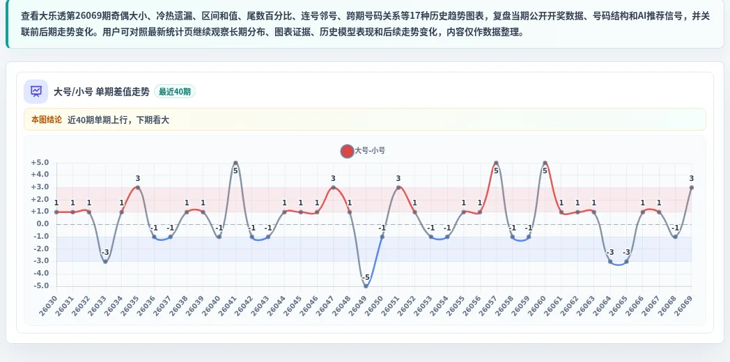 大小偏差追踪