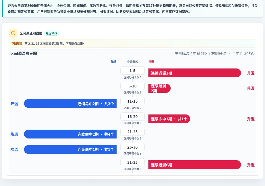数字区间偏差追踪