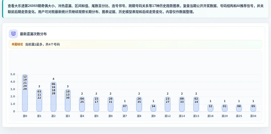 遗漏数字偏差追踪