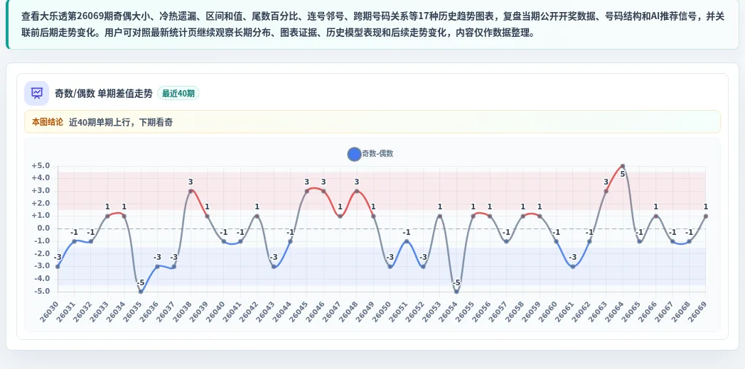 奇偶偏差追踪