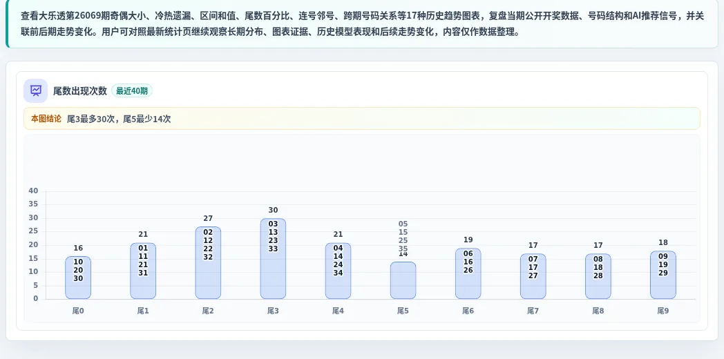 尾数偏差追踪