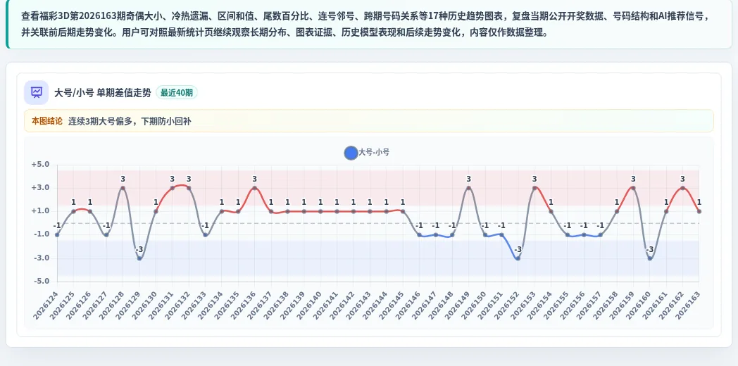 大小偏差追踪