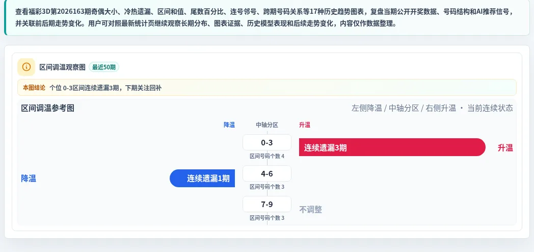 数字区间偏差追踪