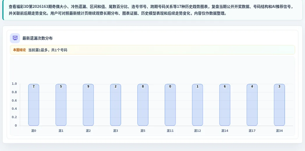 遗漏数字偏差追踪