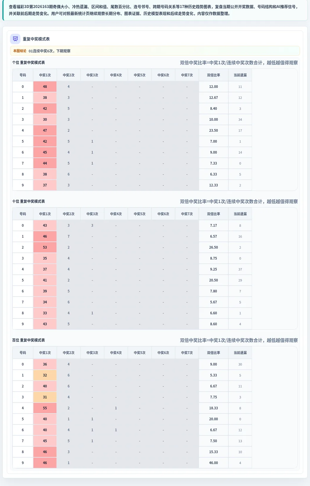 重复中奖模式表