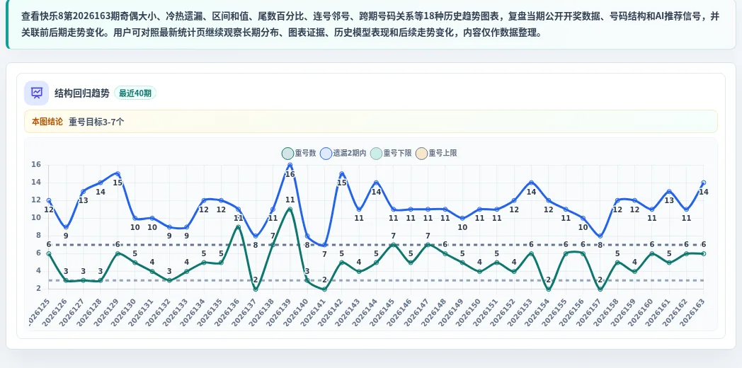快乐8选10结构趋势表
