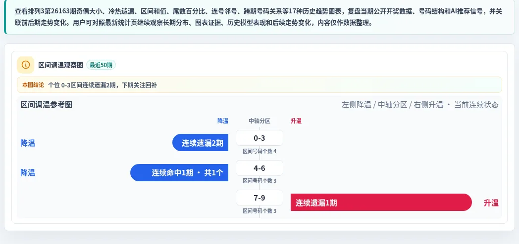 数字区间偏差追踪