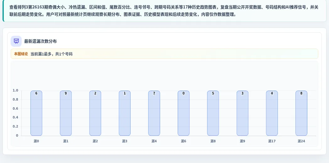 遗漏数字偏差追踪