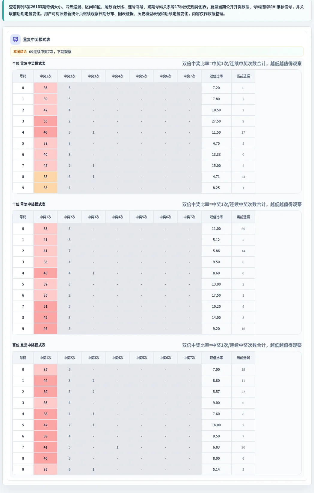重复中奖模式表