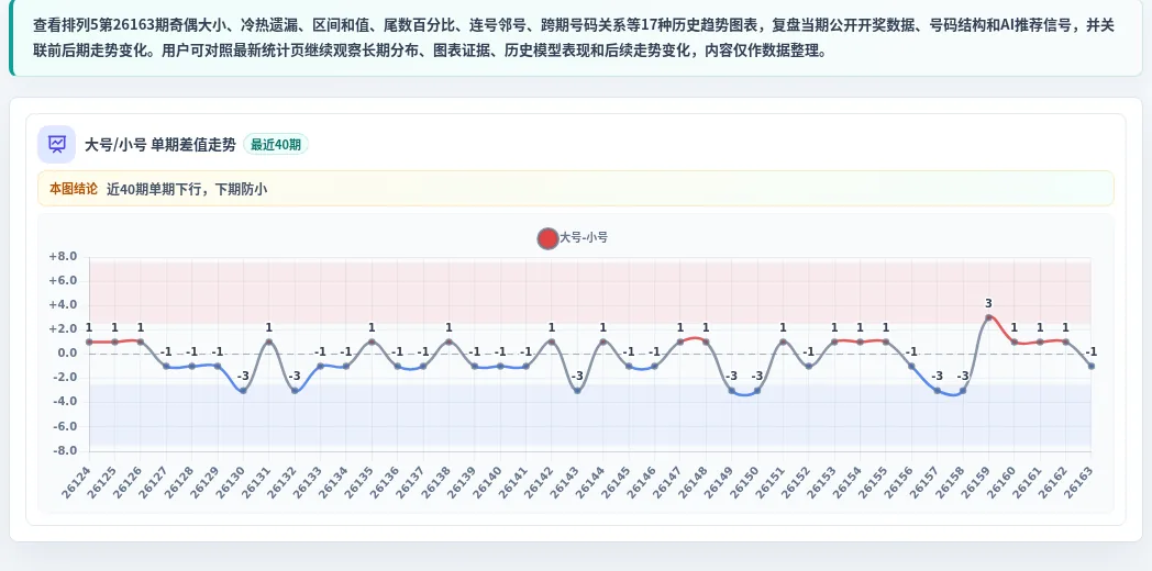 大小偏差追踪