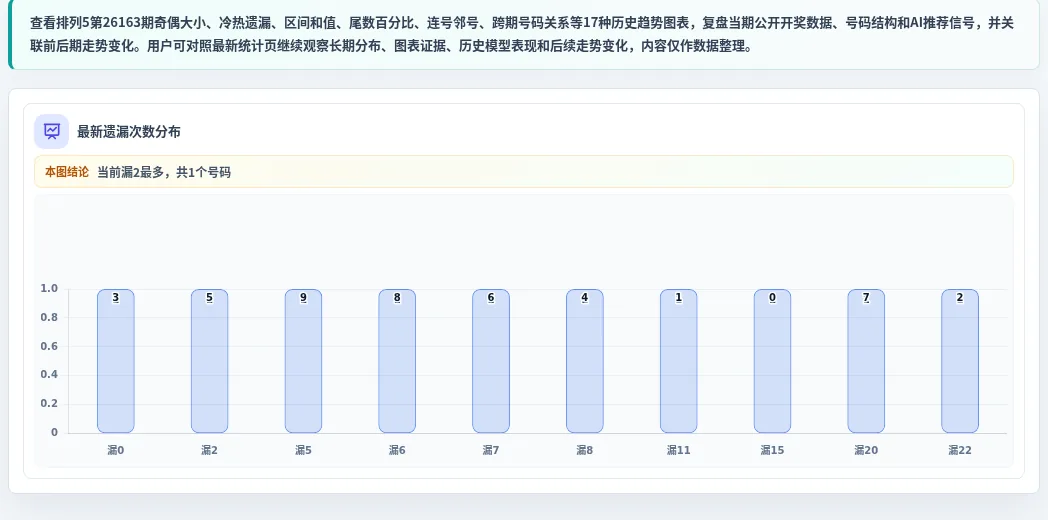 遗漏数字偏差追踪