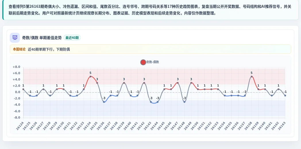 奇偶偏差追踪