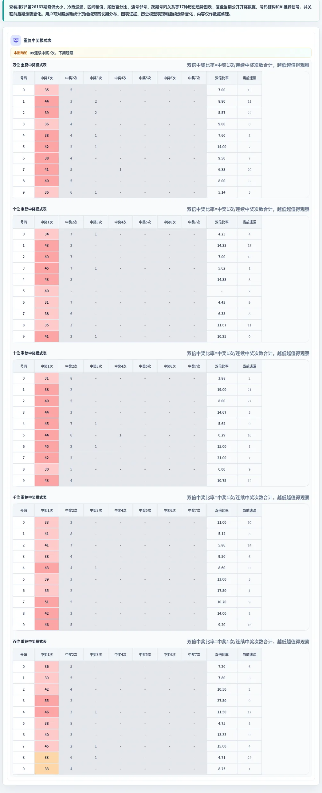 重复中奖模式表