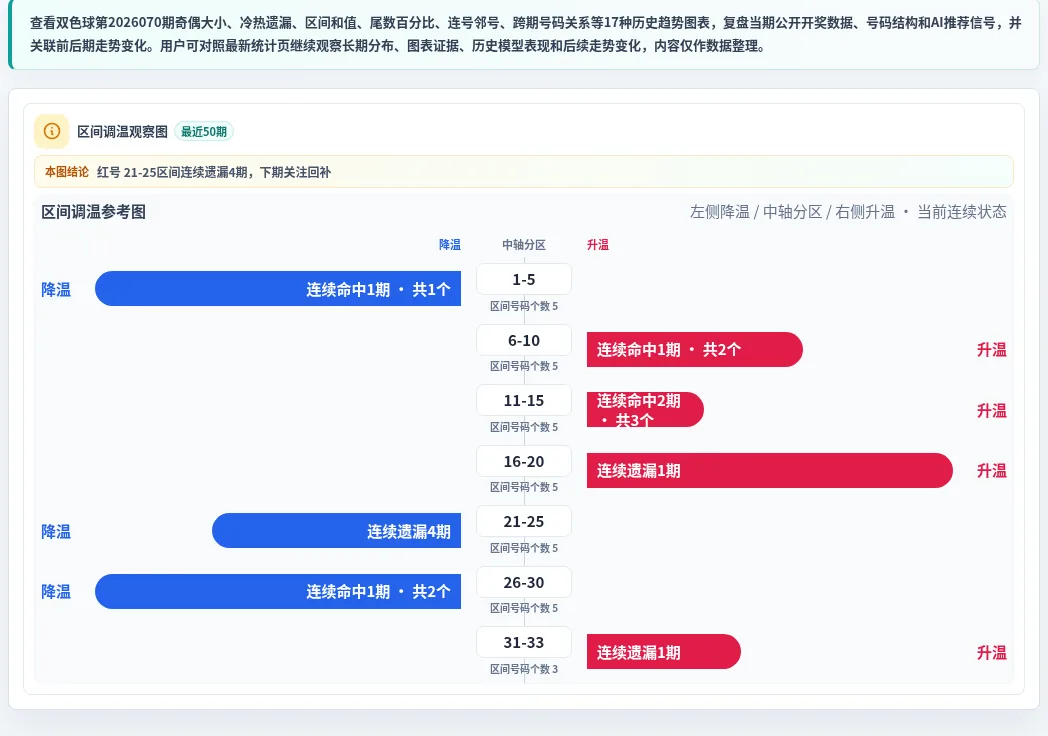 数字区间偏差追踪