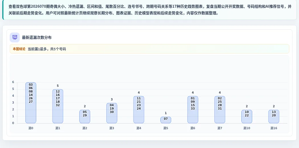 遗漏数字偏差追踪