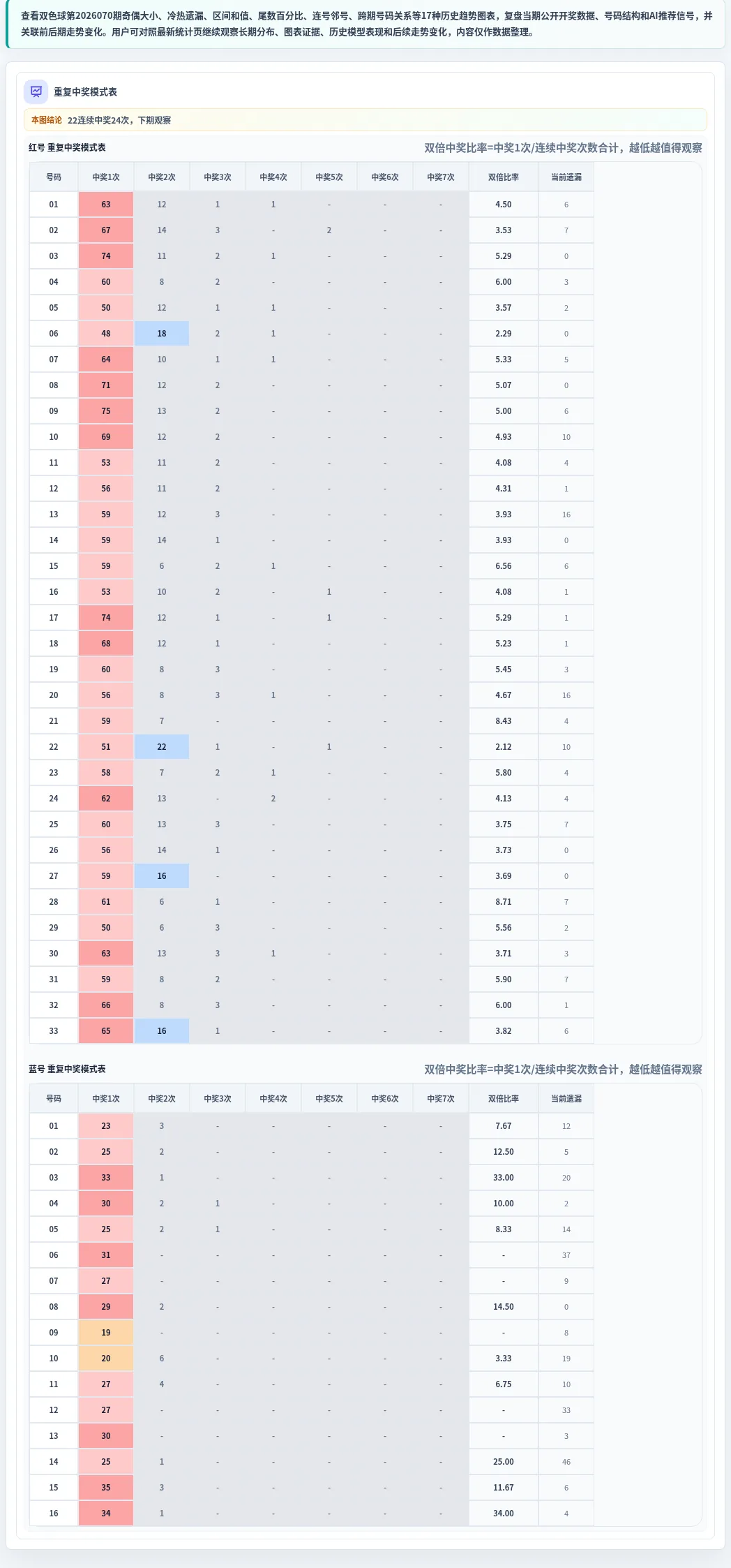 重复中奖模式表