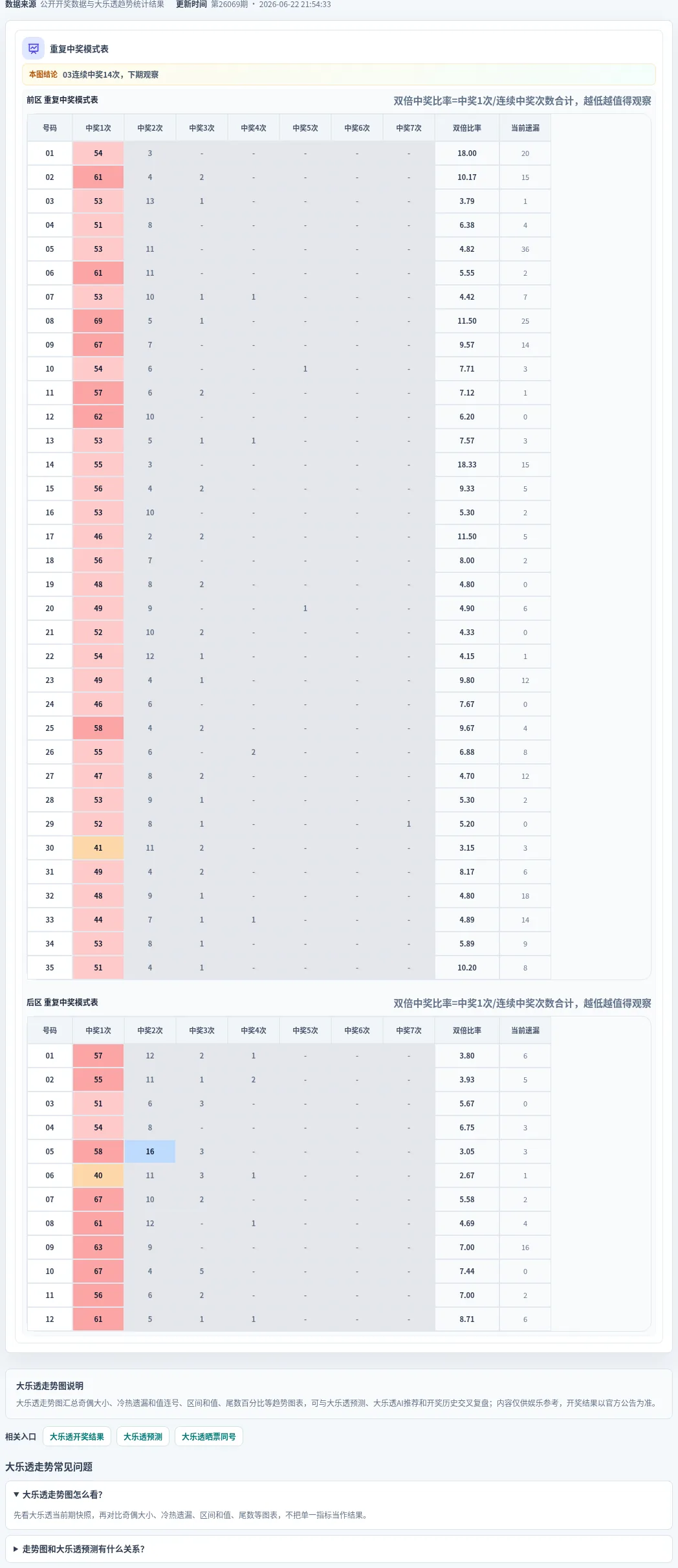 重复中奖模式表