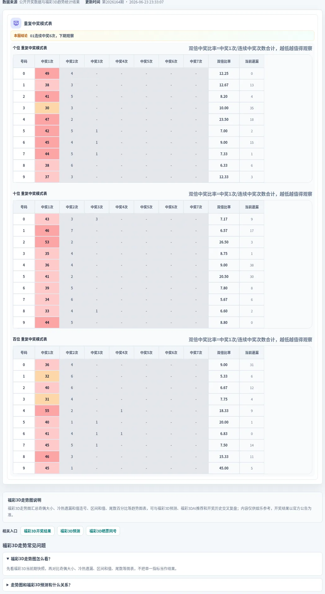 重复中奖模式表