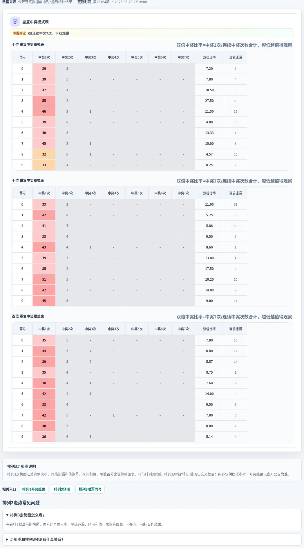 重复中奖模式表