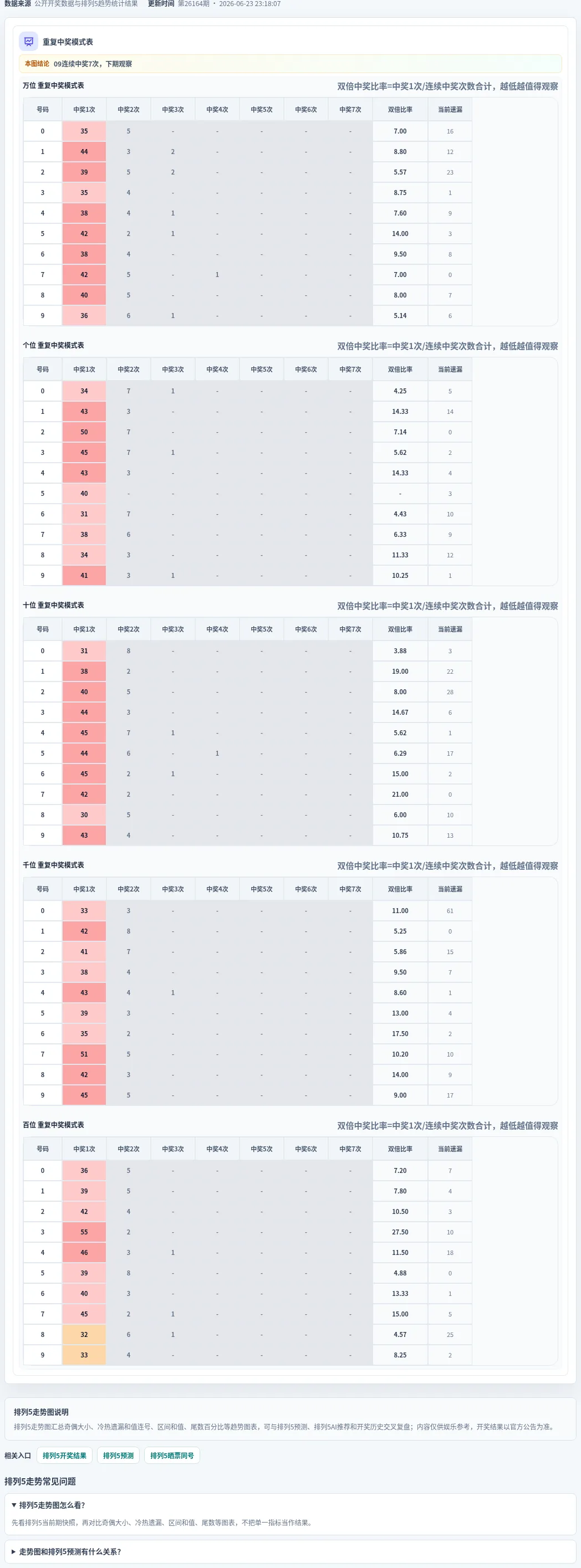 重复中奖模式表