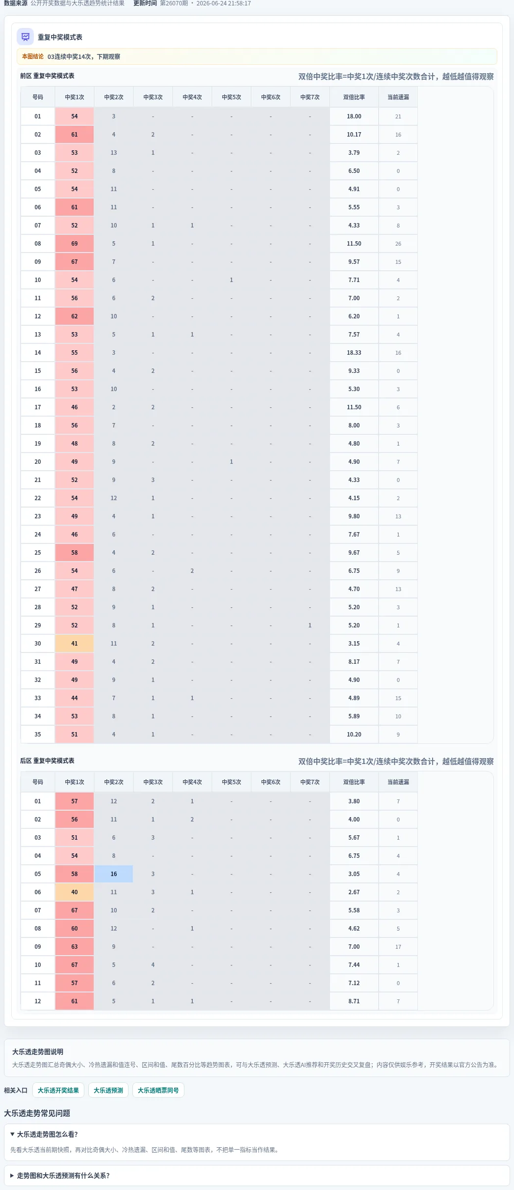 重复中奖模式表