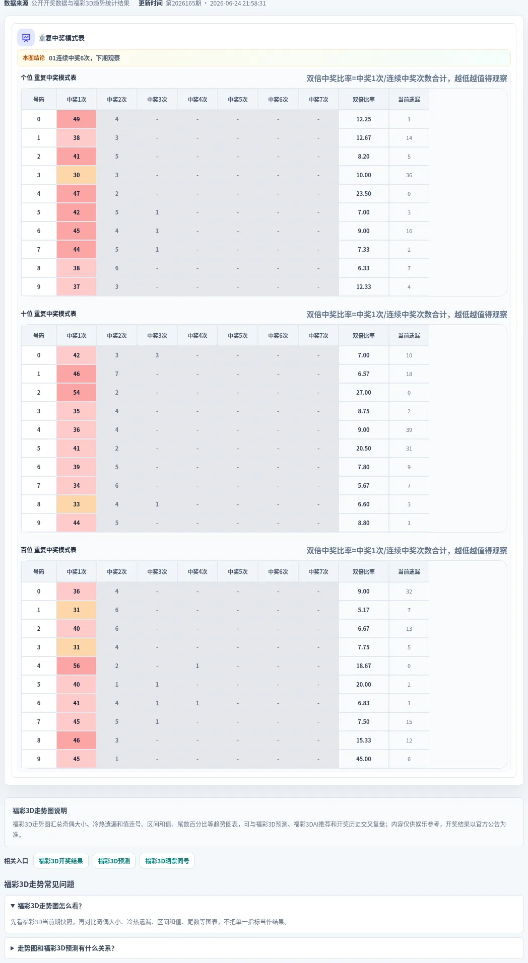 重复中奖模式表