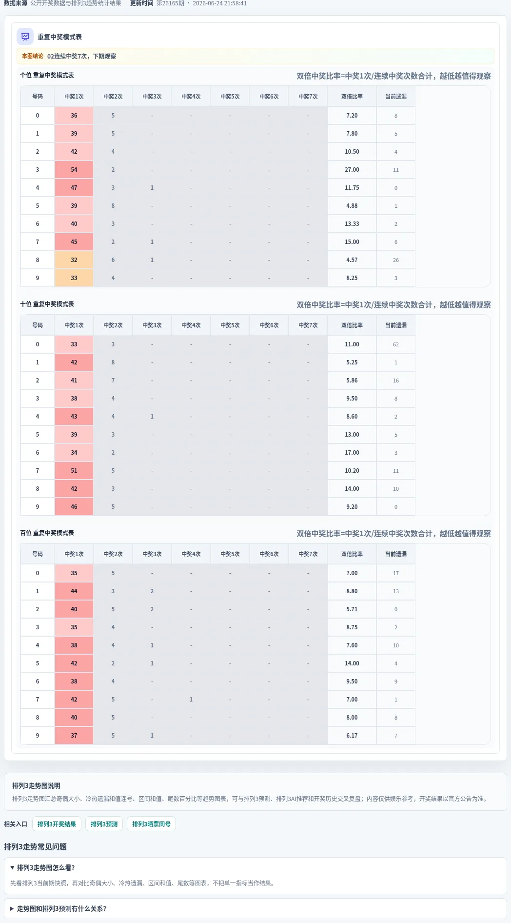 重复中奖模式表