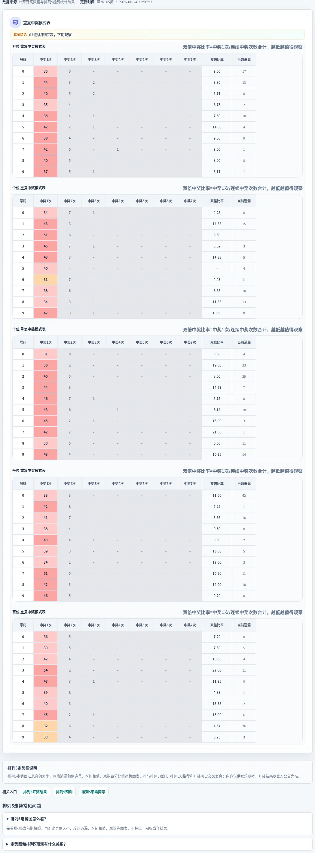 重复中奖模式表