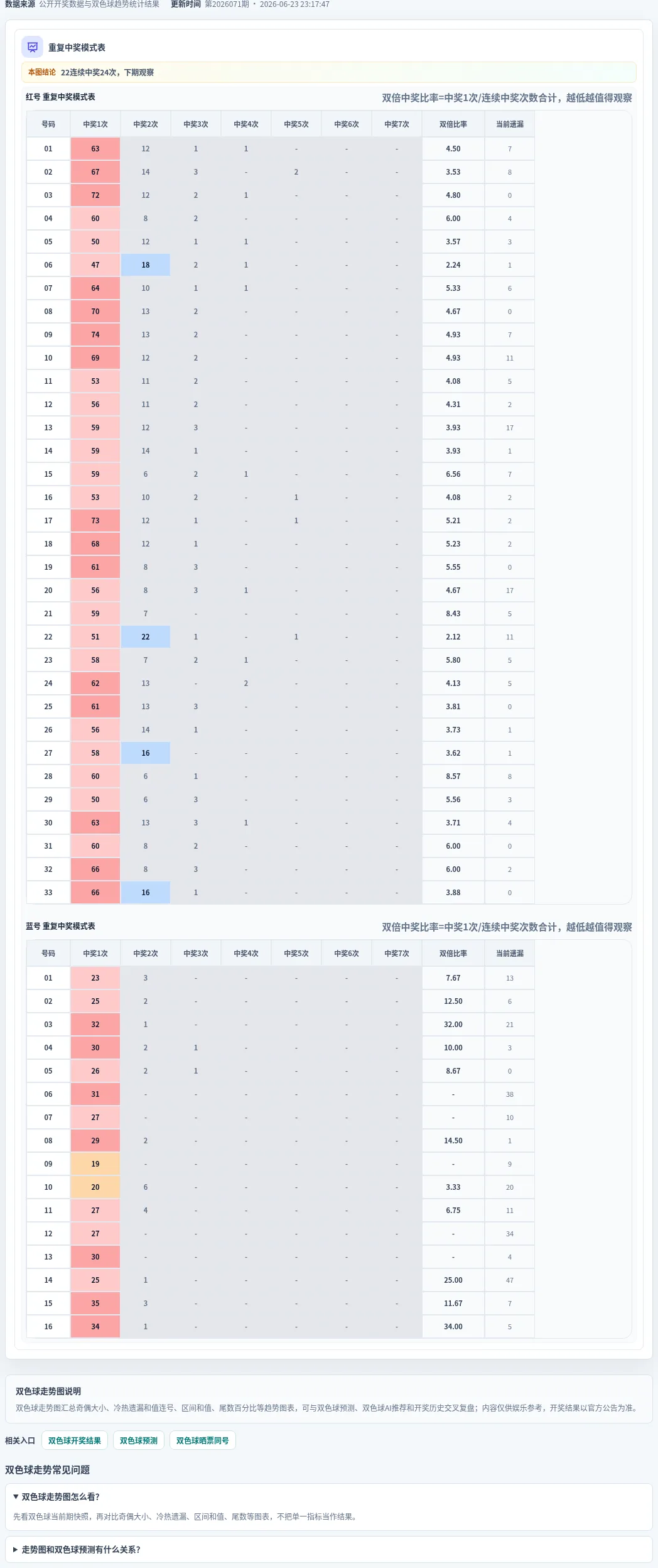 重复中奖模式表