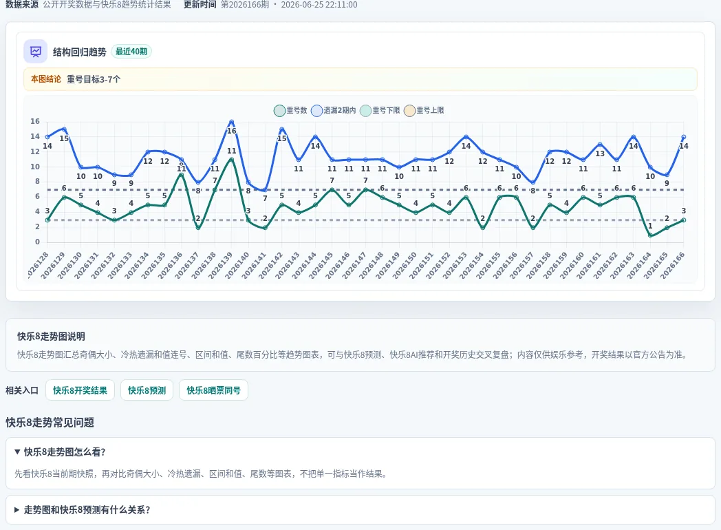 快乐8选10结构趋势表