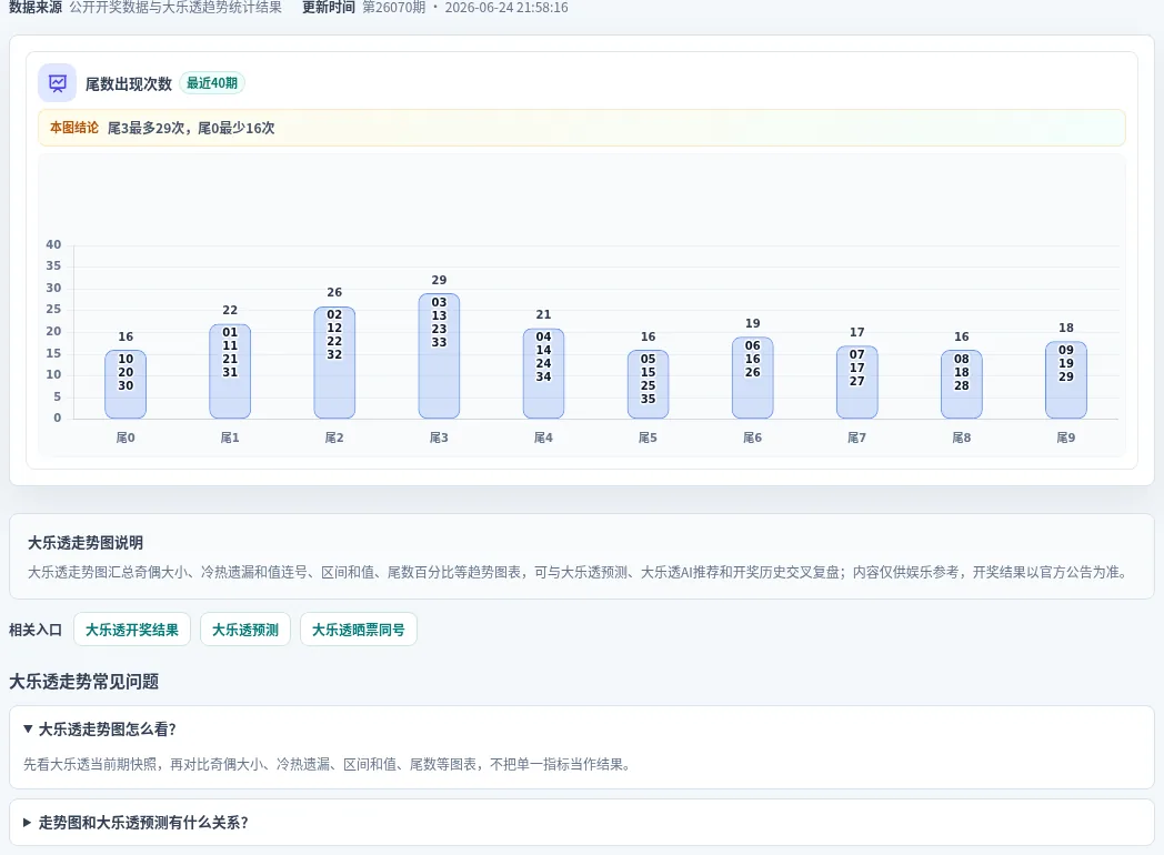 尾数偏差追踪