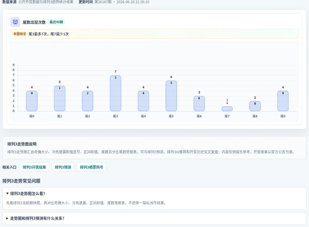 尾数偏差追踪