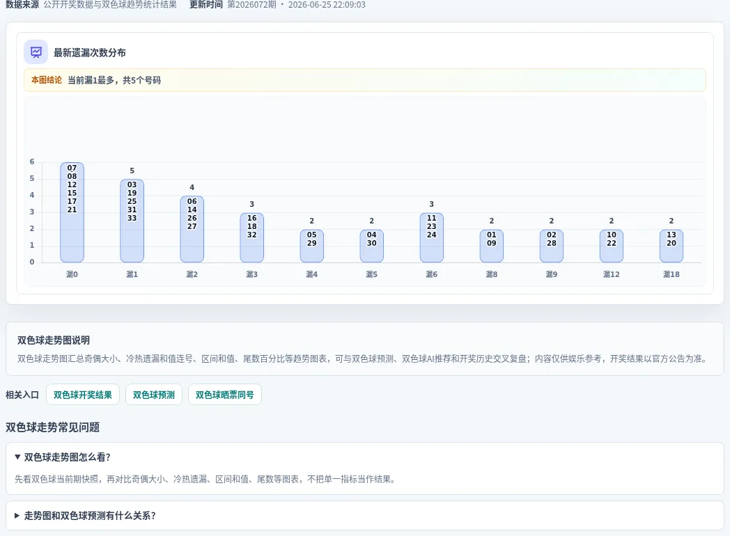 遗漏数字偏差追踪