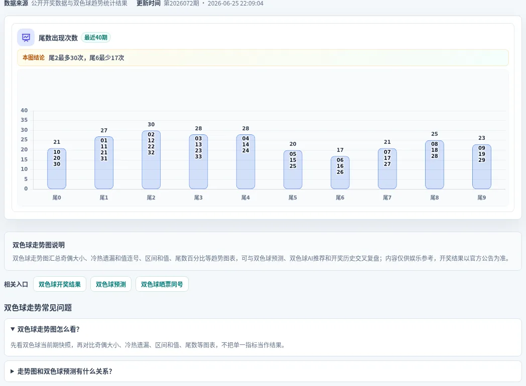 尾数偏差追踪